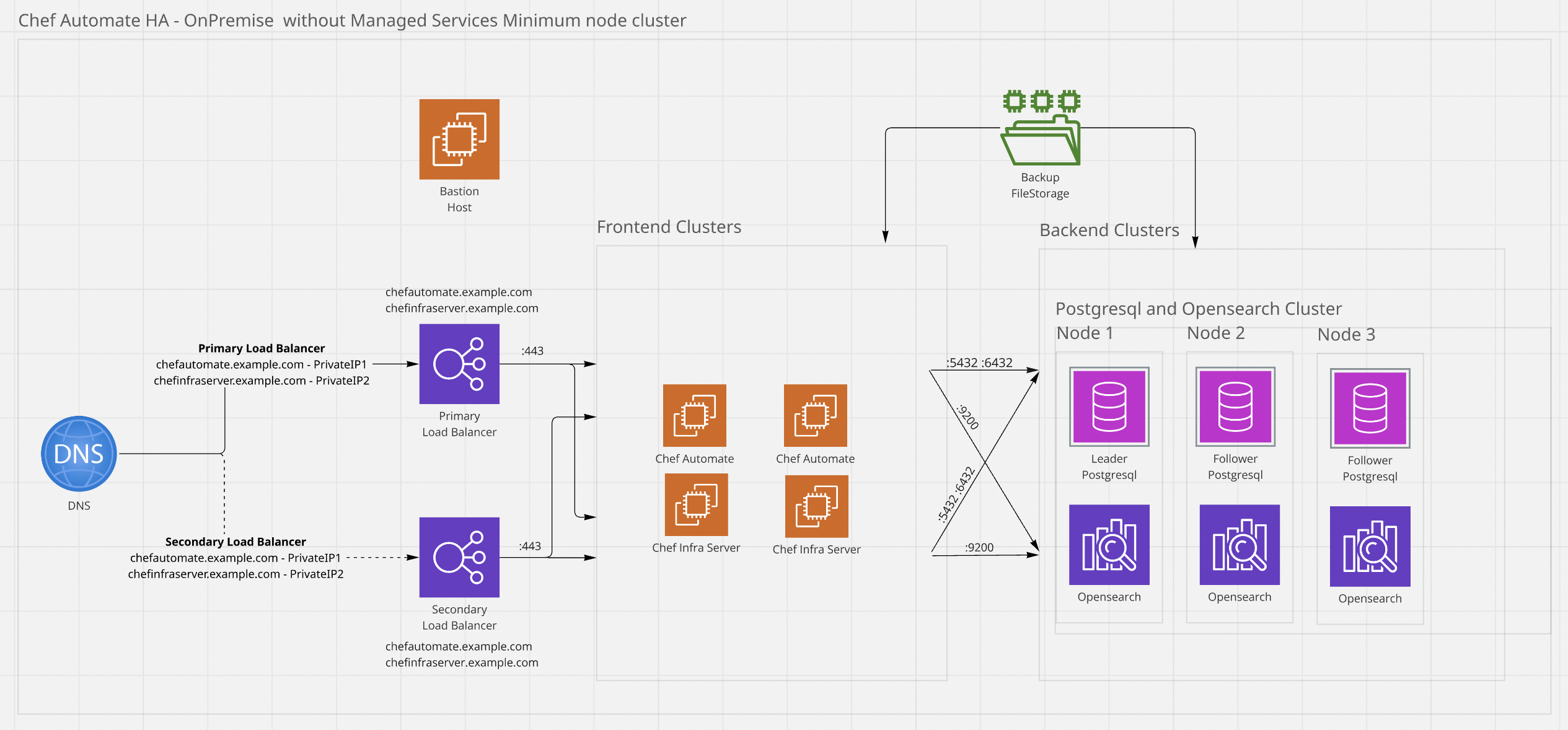 High Availability Architecture